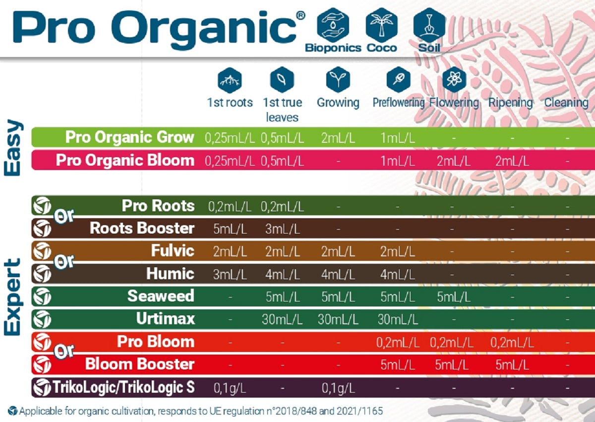 Tableau des dosages Terra Aquatica Pro Organic pour plantes
