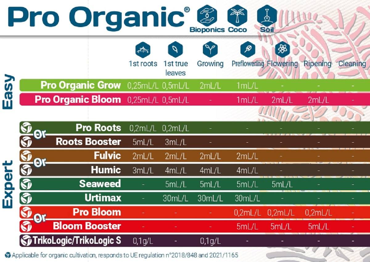 Tableau des dosages Terra Aquatica Pro Organic pour plantes